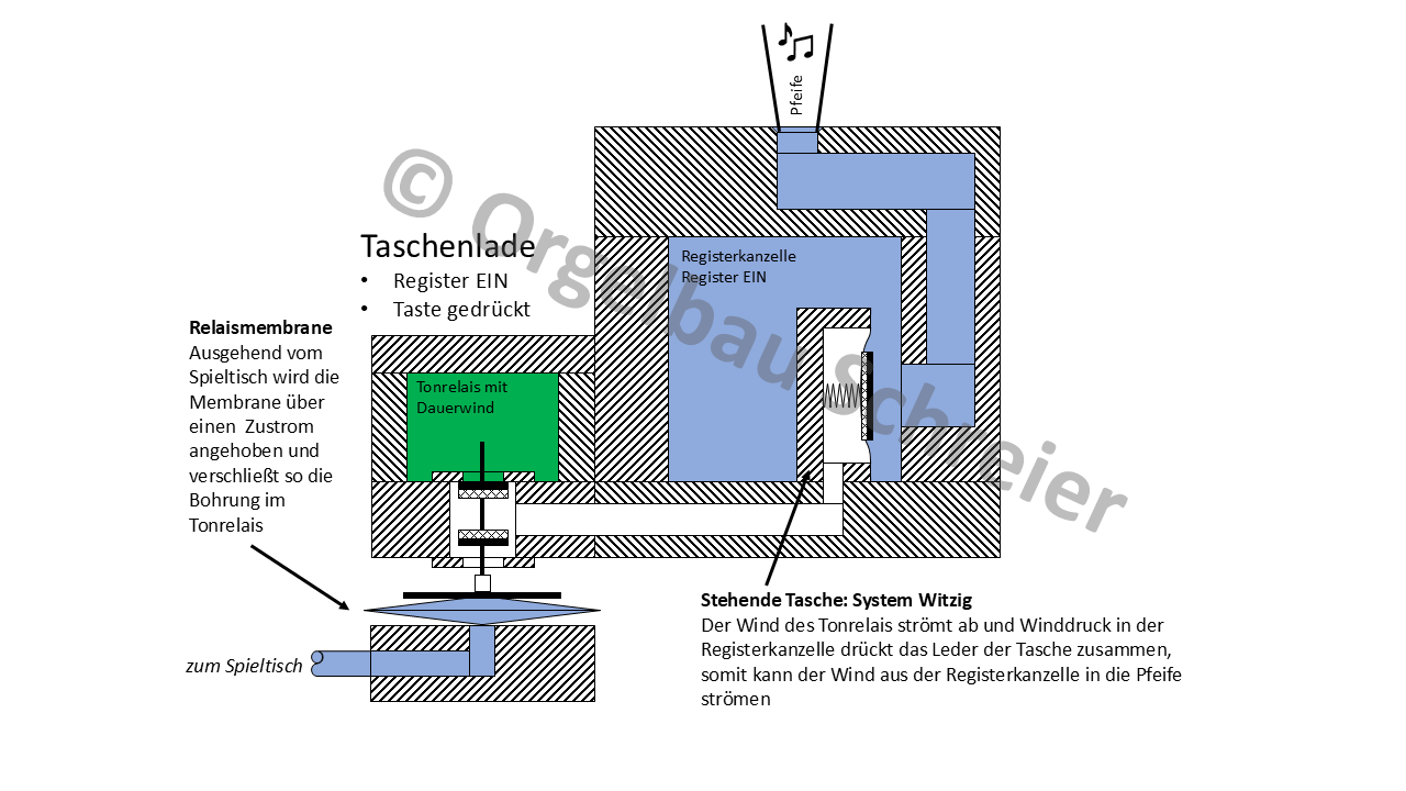 Orgelrestaurierung Taschenlade Pullach